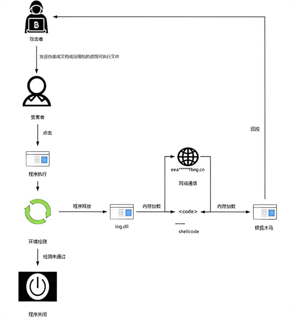 攻击活动过程示意图