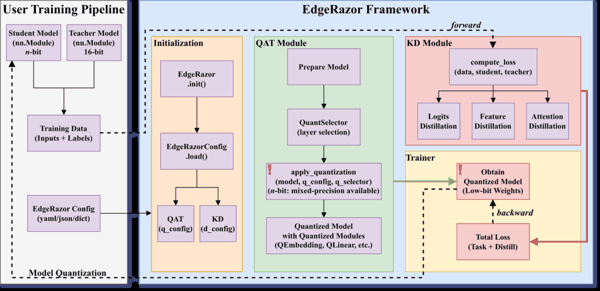 图 7：EdgeRazor 用于轻量化模型训练的流程图