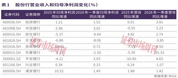 告别规模情结！九大股份行一季报透视：净息差筑底与资产质量分化