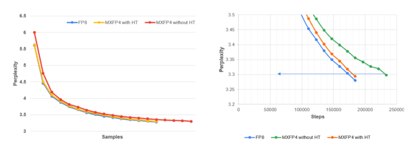 左图：在 C4 数据集上进行 MLPerf 预训练时，Llama 3.1–8B 的验证困惑度随训练 token 数变化的曲线。结果显示