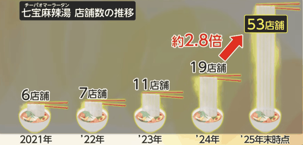 截至目前，七宝麻辣汤官网显示约67家门店。图源YouTube@FNNプライムオンライン