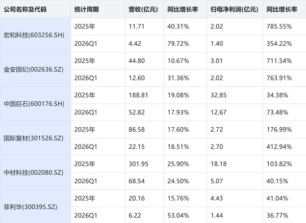 高端电子布行业重点上市公司2025年度和2026Q1主要业绩指标　来源：新华财经
