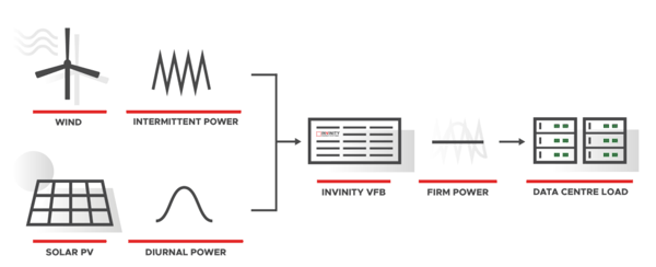 图丨利用储能技术稳定数据中心负载的间歇性可再生能源（来源：Invinity Energy Systems）
