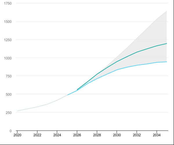 图丨2020-2035 年数据中心用电量（来源：IEA）