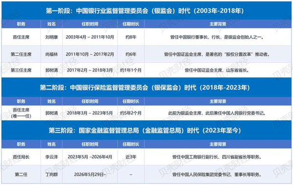 图/金融监管总局发展历程以及各个时期主席（或局长）任职人员的情况（根据公开信息，新京报贝壳财经记者制图）