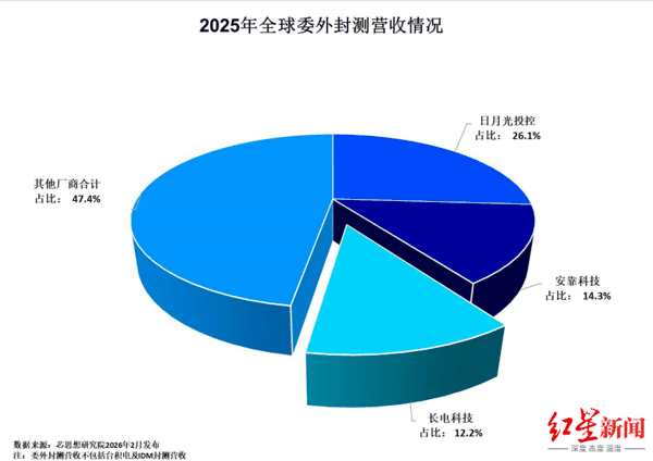 截图自长电科技财报