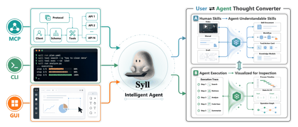 Syll 多模态全交互系统