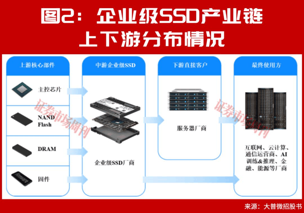 存储下游业绩大增，次新股月涨三倍，新赛道谁将胜出?