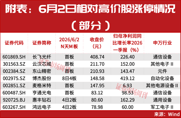 绑定SK海力士！这只A股龙头迎来10cm突破式涨停！