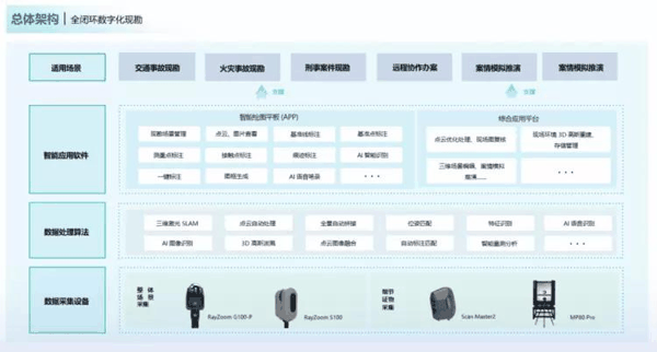 （睿数信息的交通事故现场三维重建与数字化勘查解决方案整体框架）
