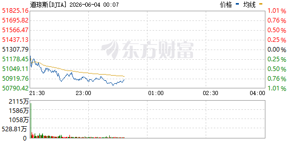 R图 DJIA_0