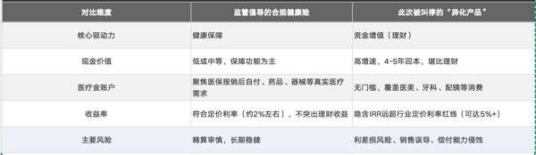 来源：金融监管总局2026版“负面清单”及健康险指导意见　向家莹　制图