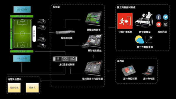 ▲体育场馆视讯综合管理系统示意图