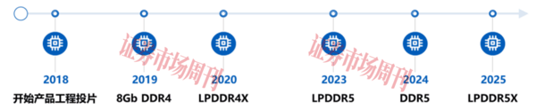 估值近1600亿元，长鑫科技豪华股东团都有谁?