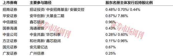 估值近1600亿元，长鑫科技豪华股东团都有谁?