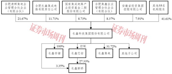 估值近1600亿元，长鑫科技豪华股东团都有谁?