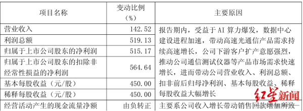 截图自一季报