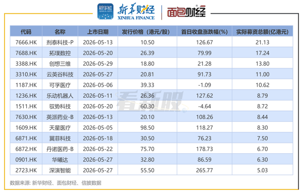 图1：2026年5月港交所上市新股