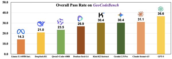 图 1: 主流 LLM 在 GeoCodeBench 上的通过率