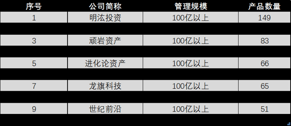 数据来源：私募排排网　罗逸姝　制图