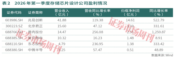 利基存储小而美：涨价预期持续，有公司股价年涨5倍