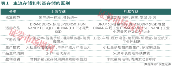 利基存储小而美：涨价预期持续，有公司股价年涨5倍