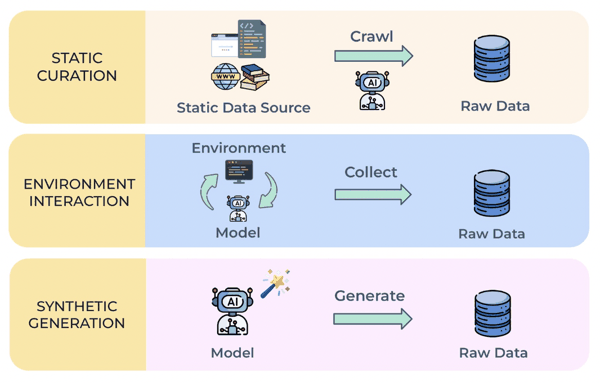 图 3：数据获取 (Data Acquisition) 的三种主要路径：静态筛选、环境交互与合成生成。