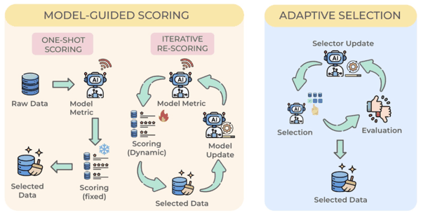图 4：数据筛选（Data Selection）的两类核心机制：模型引导评分与自适应选择。