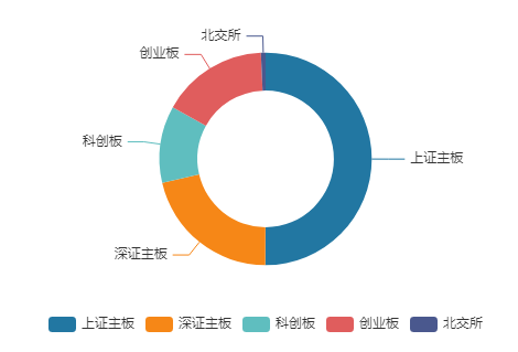 A股市值分布　　来源：新华财经　　吴黎华　制图