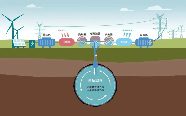 盐穴压缩空气储能电站示意图。图片来源：中国能建集团