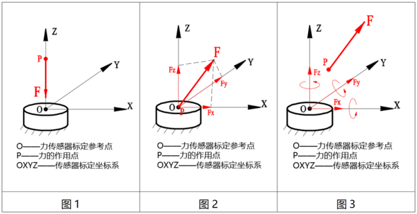 分别为一维、三维、六维传感器示意图
