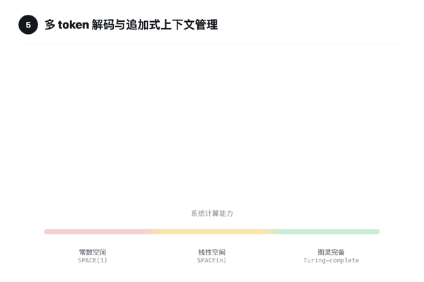 图 5 | 多 token 解码：三轮分别解码 (ε, ε)、(k, l)、(m, ε)