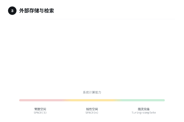 图 3 | 外部存储与检索：窗口之外接一块可读写的无界存储