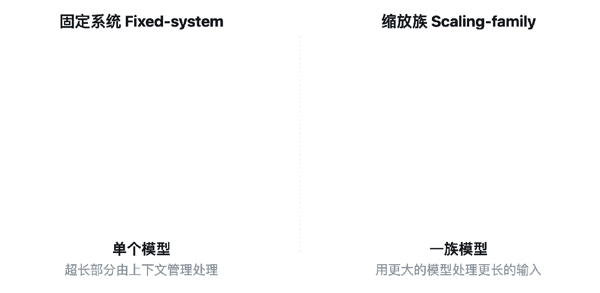 证明“图灵完备”的两种设定：固定系统（左）vs 缩放族（右）