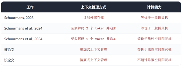 表 2 | 固定系统设定下不同上下文管理方式对应的计算能力