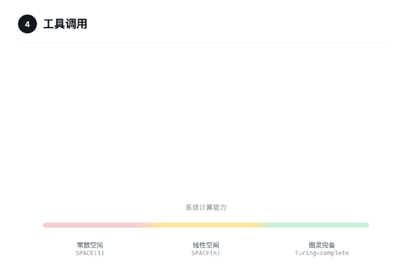 图 4 | 工具调用：把计算外包给外部工具