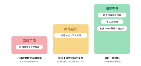 不同上下文管理方式的计算能力