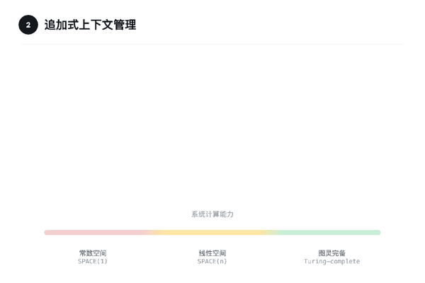 图 2 | 追加式上下文管理：解码出的 token 追加到末尾，窗口满时向右滑动