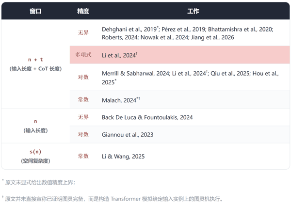 表 1 | 落在缩放族设定下“图灵完备”证明所依赖的前提假设