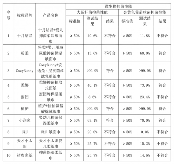 10款抑菌型婴儿纸巾测试结果。 制图/浙江省消保委