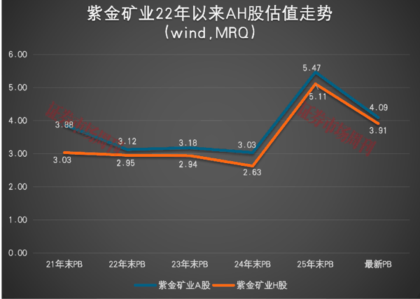 股价新高后回调34%！这家有色龙头净利翻番，分析师看好