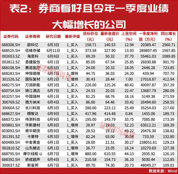 净利润增长2560.71%！券商认为这几家公司股价还能继续上涨！