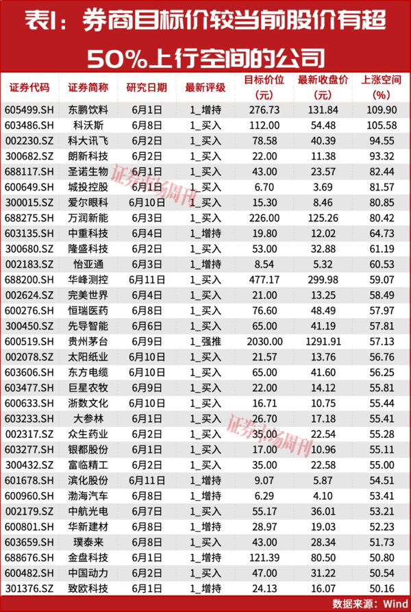 净利润增长2560.71%！券商认为这几家公司股价还能继续上涨！
