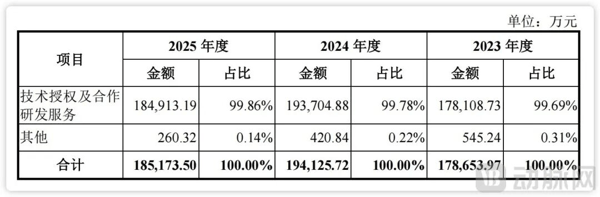 企业近几年营收情况，图源招股书
