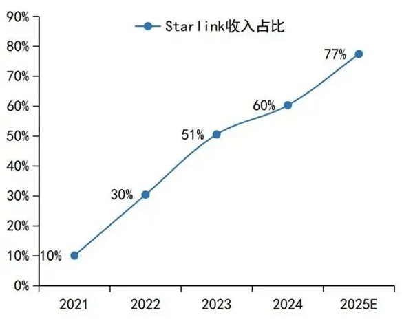 图：星链占SpaceX收入比重  资料来源：国信证券