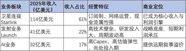 图：SpaceX业务拆分  资料来源：锦缎研究院总结