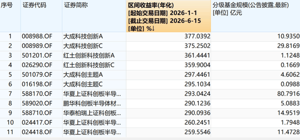 科创板概念基金收益率情况。Wind数据截图
