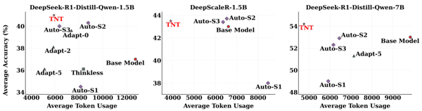 不同混合推理模型训练方法在数学基准上的平均准确率与 token 用量对比。