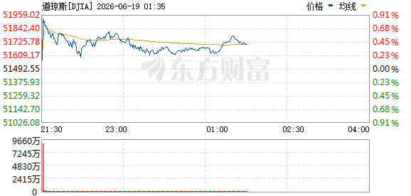 R图 DJIA_0
