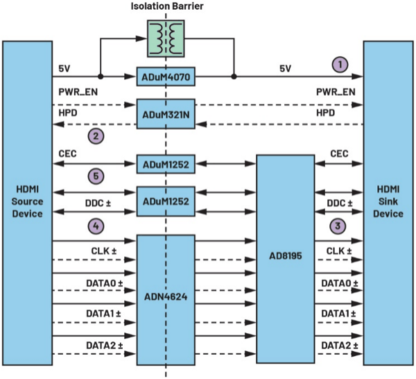 图2：采用ADuM4070、ADuM321N、ADuM1252、ADN4624和AD8195的隔离式HDMI的框图